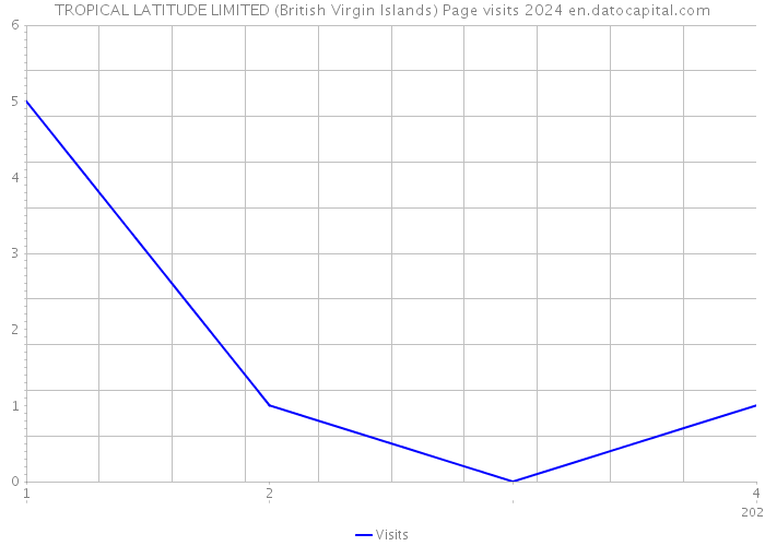 TROPICAL LATITUDE LIMITED (British Virgin Islands) Page visits 2024 
