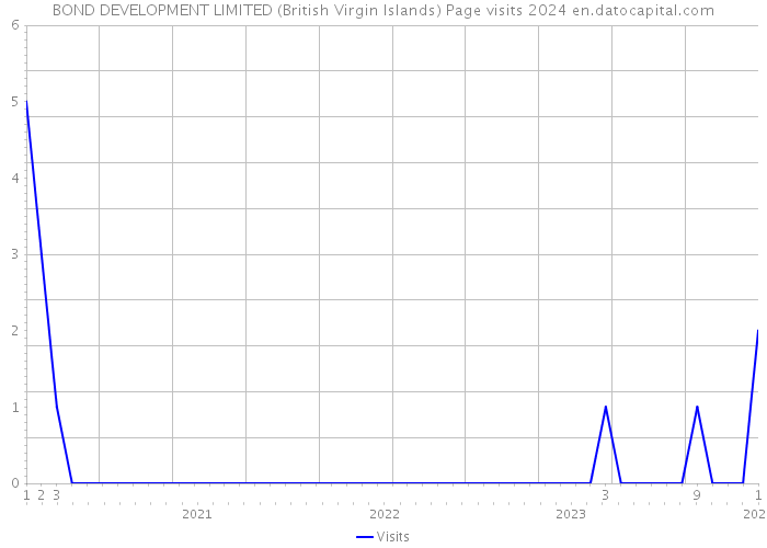 BOND DEVELOPMENT LIMITED (British Virgin Islands) Page visits 2024 