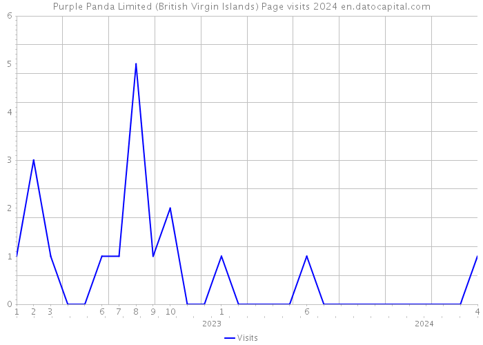 Purple Panda Limited (British Virgin Islands) Page visits 2024 