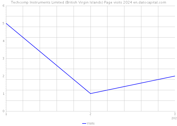 Techcomp Instruments Limited (British Virgin Islands) Page visits 2024 