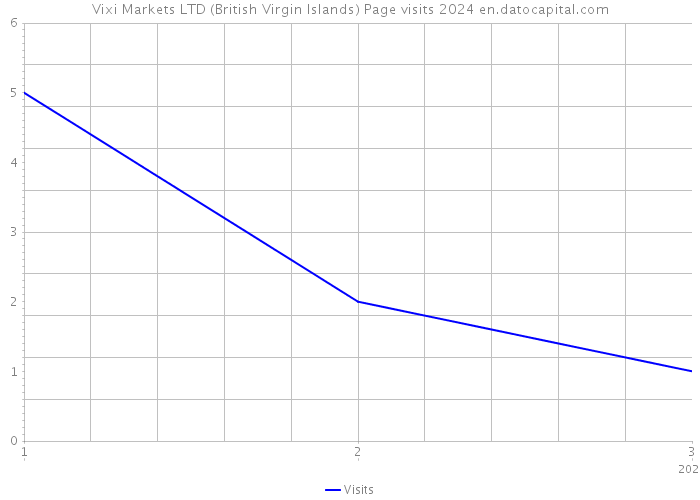 Vixi Markets LTD (British Virgin Islands) Page visits 2024 