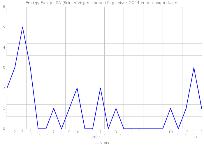 Energy Europe SA (British Virgin Islands) Page visits 2024 
