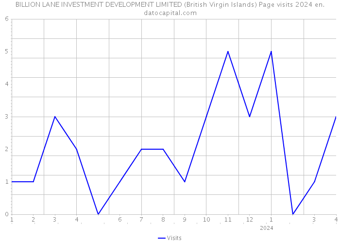 BILLION LANE INVESTMENT DEVELOPMENT LIMITED (British Virgin Islands) Page visits 2024 