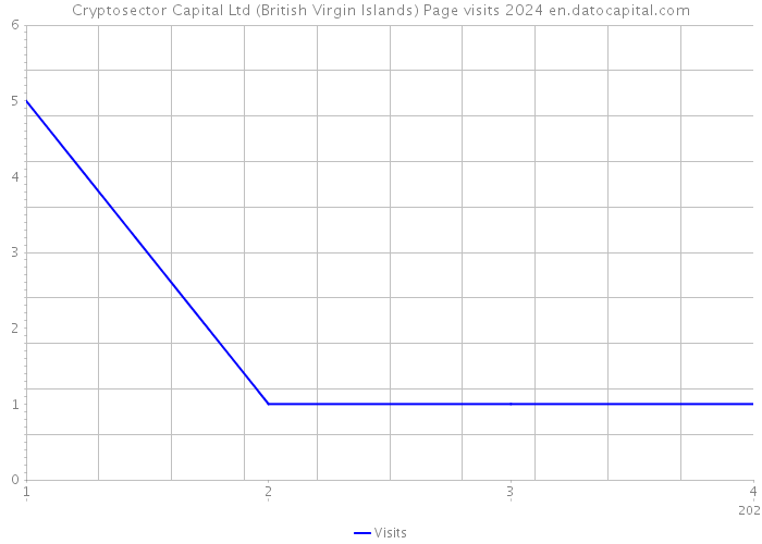 Cryptosector Capital Ltd (British Virgin Islands) Page visits 2024 