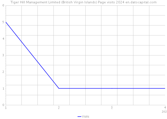 Tiger Hill Management Limited (British Virgin Islands) Page visits 2024 
