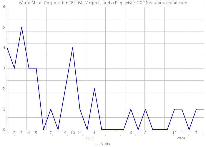 World Metal Corporation (British Virgin Islands) Page visits 2024 