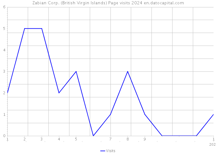 Zabian Corp. (British Virgin Islands) Page visits 2024 