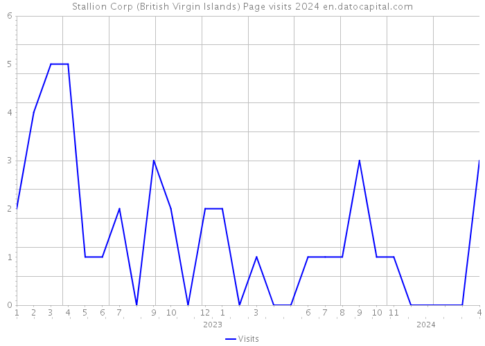 Stallion Corp (British Virgin Islands) Page visits 2024 