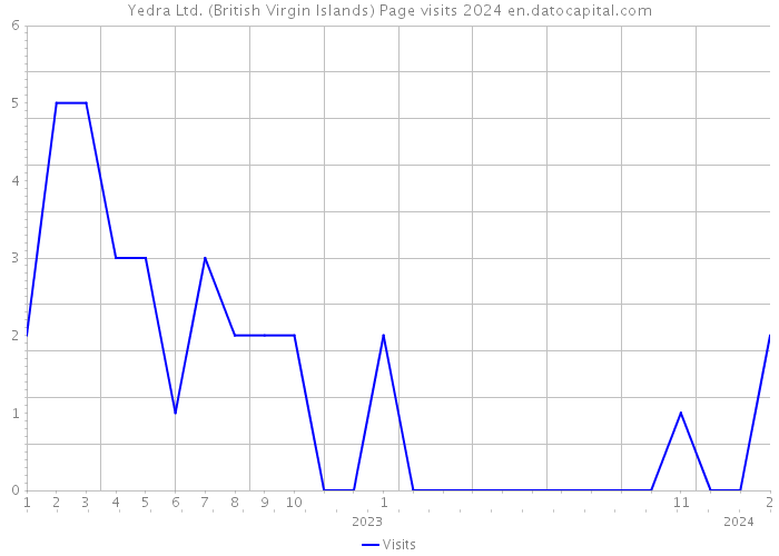 Yedra Ltd. (British Virgin Islands) Page visits 2024 