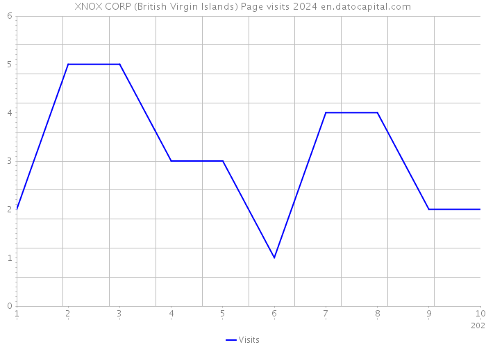 XNOX CORP (British Virgin Islands) Page visits 2024 