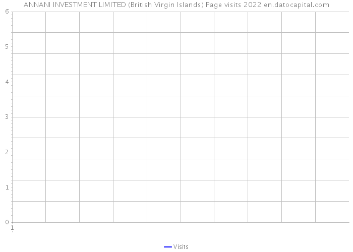 ANNANI INVESTMENT LIMITED (British Virgin Islands) Page visits 2022 