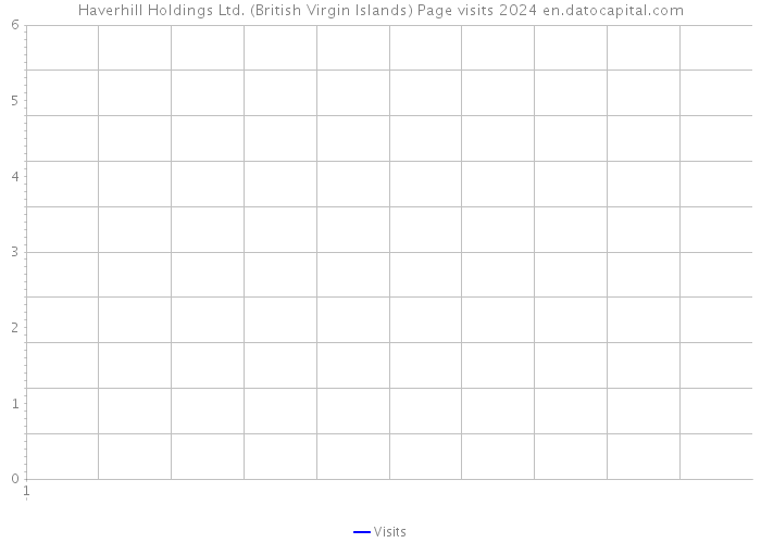 Haverhill Holdings Ltd. (British Virgin Islands) Page visits 2024 