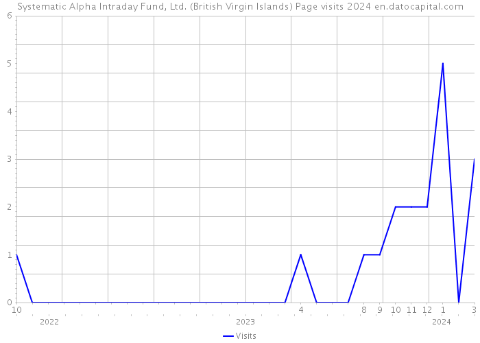 Systematic Alpha Intraday Fund, Ltd. (British Virgin Islands) Page visits 2024 