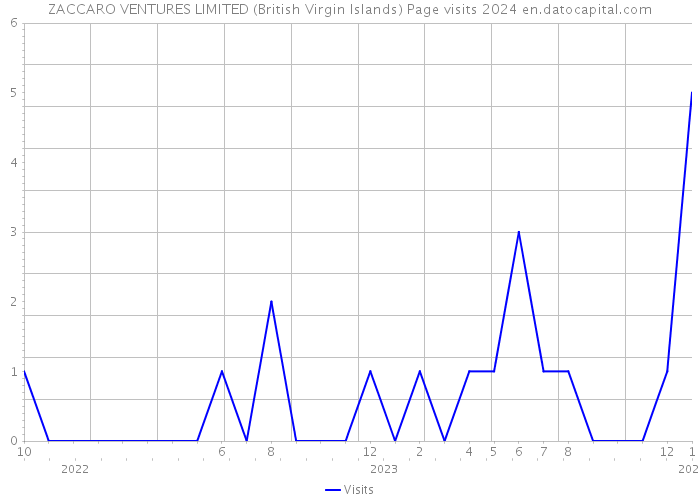 ZACCARO VENTURES LIMITED (British Virgin Islands) Page visits 2024 