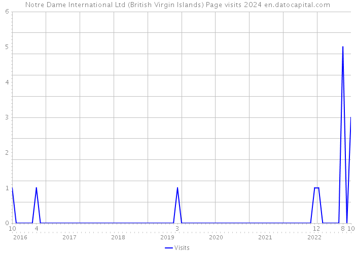 Notre Dame International Ltd (British Virgin Islands) Page visits 2024 