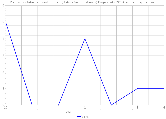 Plenty Sky International Limited (British Virgin Islands) Page visits 2024 