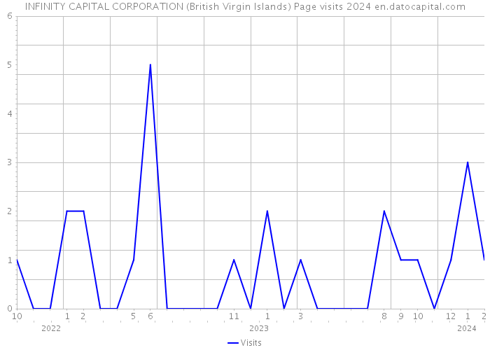 INFINITY CAPITAL CORPORATION (British Virgin Islands) Page visits 2024 