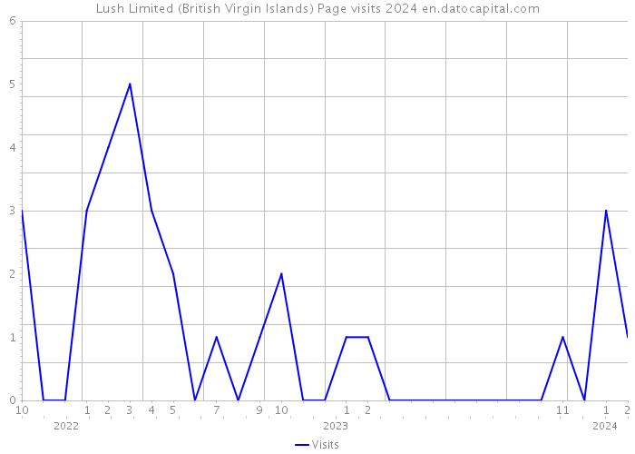 Lush Limited (British Virgin Islands) Page visits 2024 