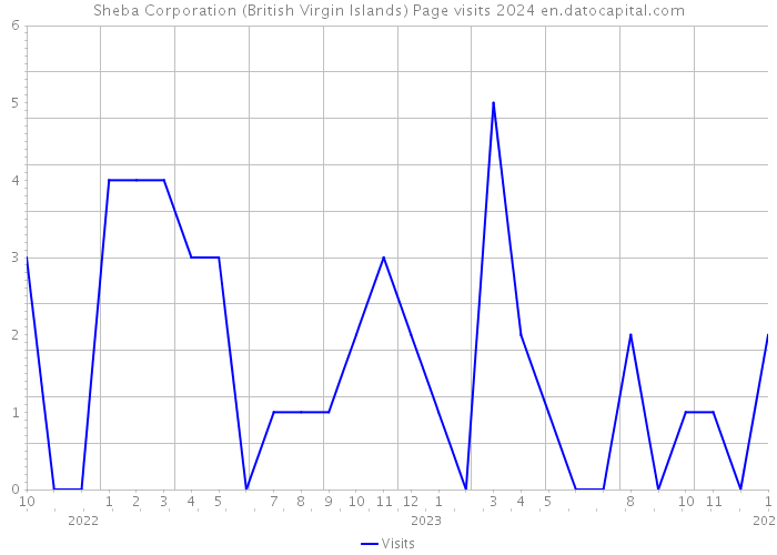 Sheba Corporation (British Virgin Islands) Page visits 2024 