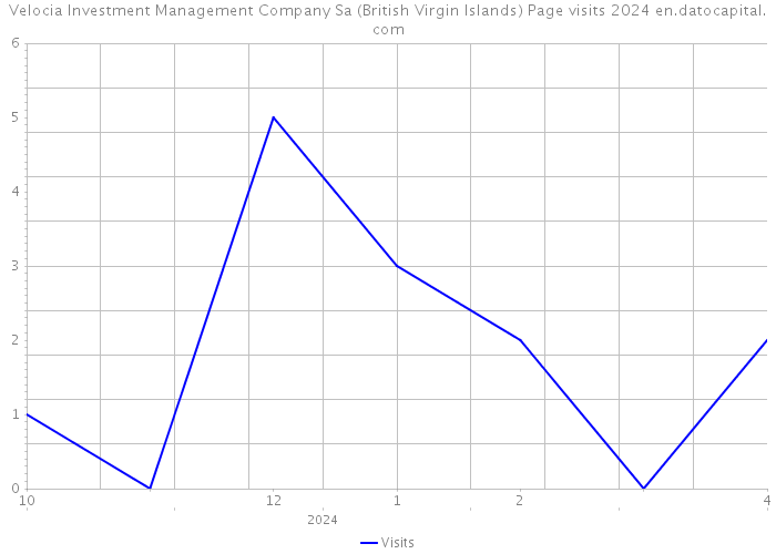 Velocia Investment Management Company Sa (British Virgin Islands) Page visits 2024 