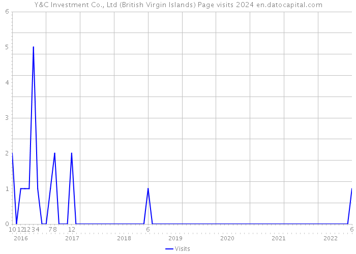 Y&C Investment Co., Ltd (British Virgin Islands) Page visits 2024 