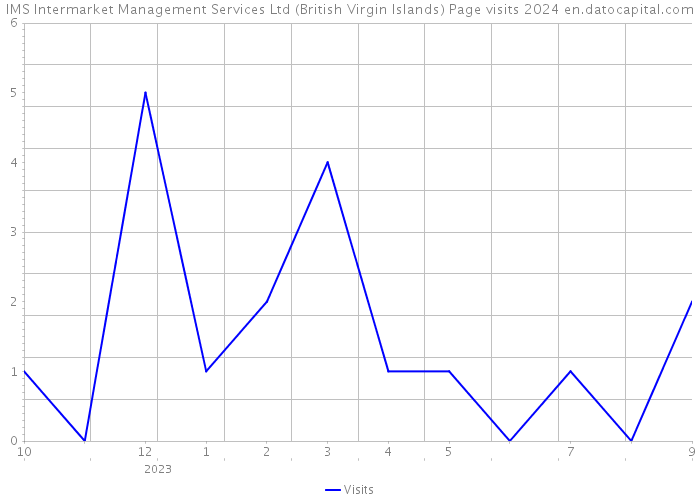 IMS Intermarket Management Services Ltd (British Virgin Islands) Page visits 2024 