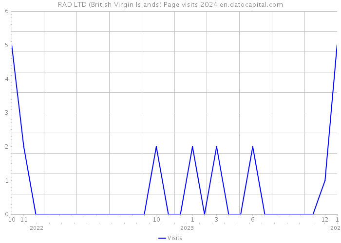 RAD LTD (British Virgin Islands) Page visits 2024 