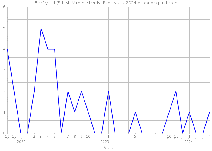 Firefly Ltd (British Virgin Islands) Page visits 2024 