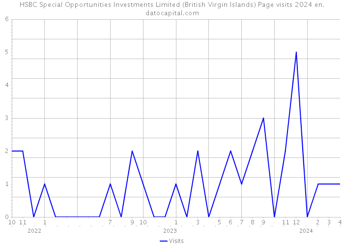 HSBC Special Opportunities Investments Limited (British Virgin Islands) Page visits 2024 
