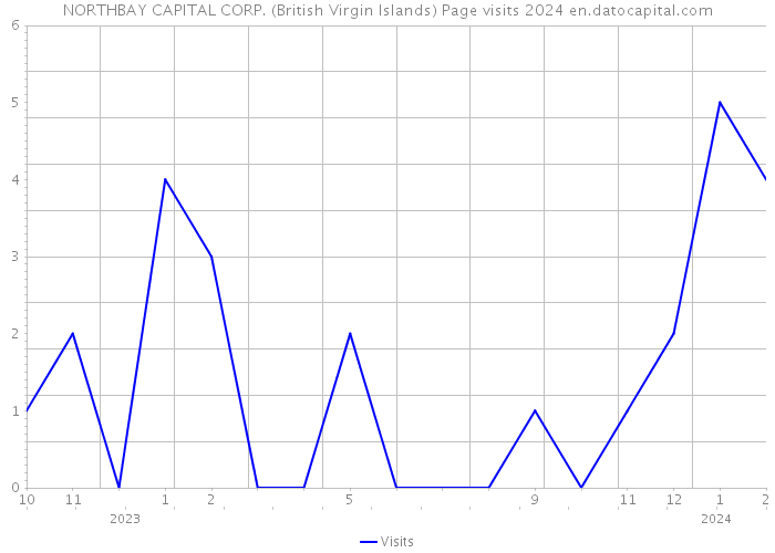 NORTHBAY CAPITAL CORP. (British Virgin Islands) Page visits 2024 