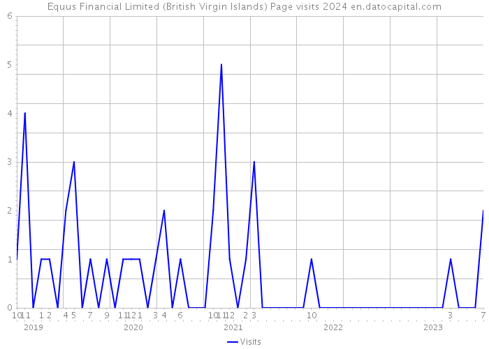 Equus Financial Limited (British Virgin Islands) Page visits 2024 