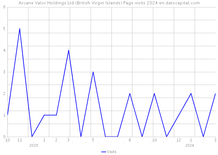 Arcane Valor Holdings Ltd (British Virgin Islands) Page visits 2024 