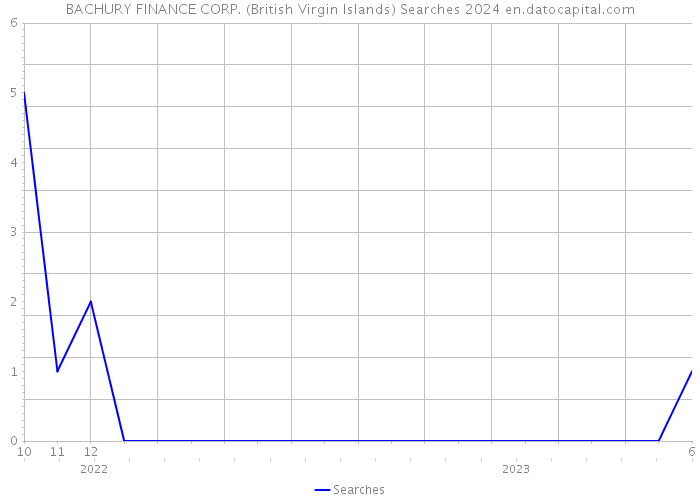 BACHURY FINANCE CORP. (British Virgin Islands) Searches 2024 