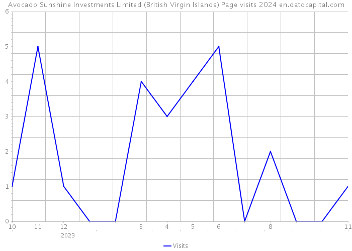 Avocado Sunshine Investments Limited (British Virgin Islands) Page visits 2024 