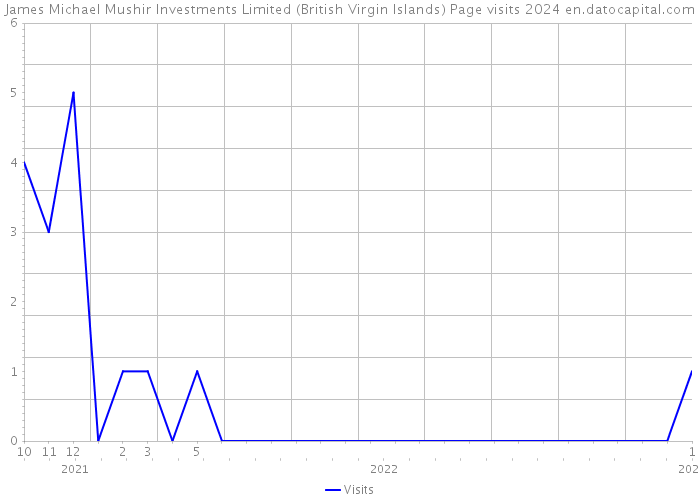 James Michael Mushir Investments Limited (British Virgin Islands) Page visits 2024 