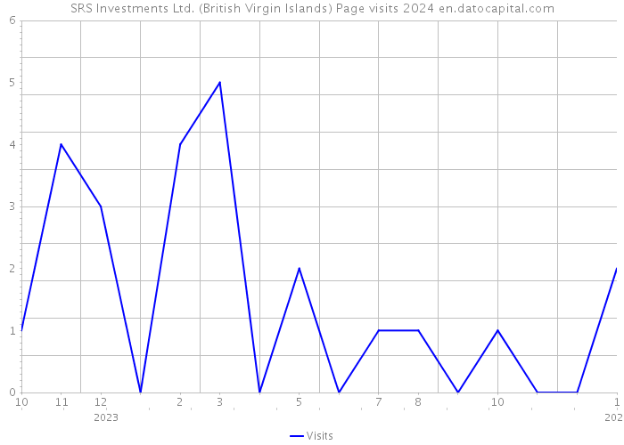 SRS Investments Ltd. (British Virgin Islands) Page visits 2024 