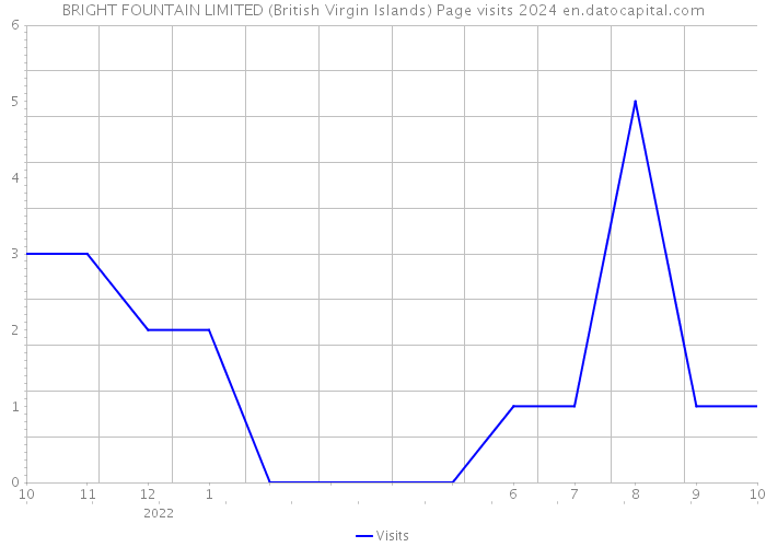 BRIGHT FOUNTAIN LIMITED (British Virgin Islands) Page visits 2024 