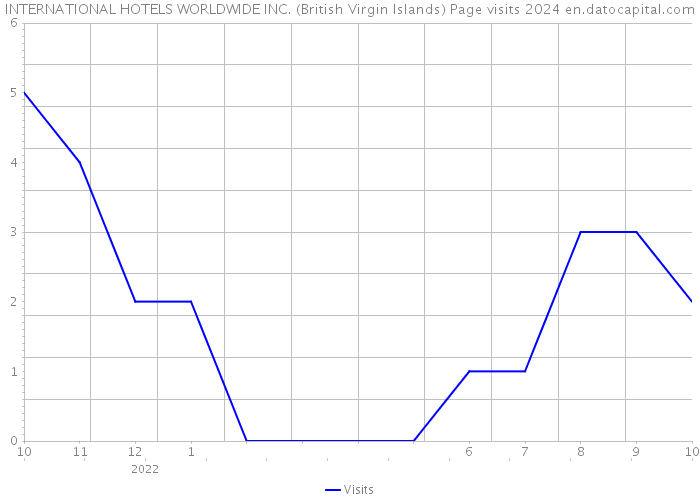 INTERNATIONAL HOTELS WORLDWIDE INC. (British Virgin Islands) Page visits 2024 