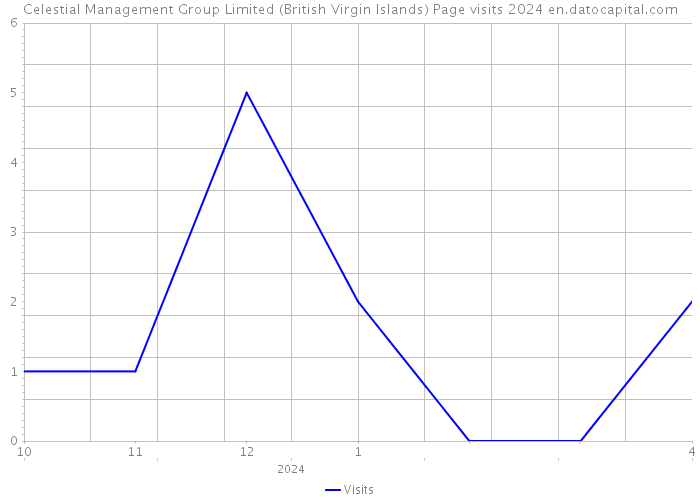 Celestial Management Group Limited (British Virgin Islands) Page visits 2024 