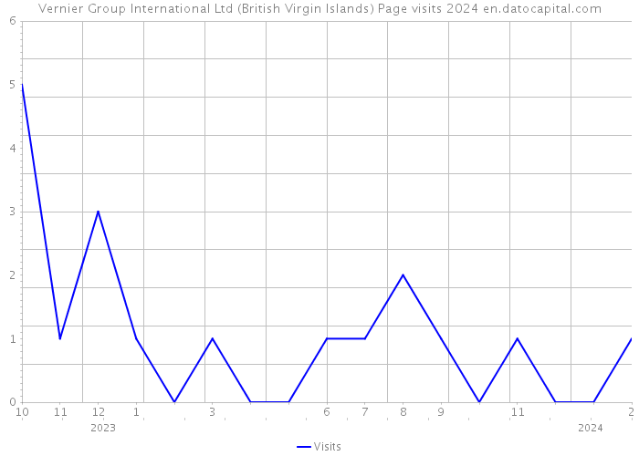 Vernier Group International Ltd (British Virgin Islands) Page visits 2024 