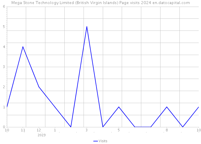 Mega Stone Technology Limited (British Virgin Islands) Page visits 2024 