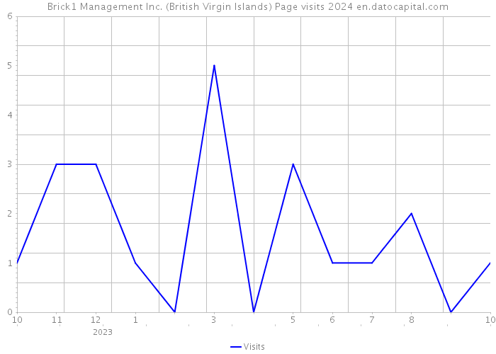 Brick1 Management Inc. (British Virgin Islands) Page visits 2024 