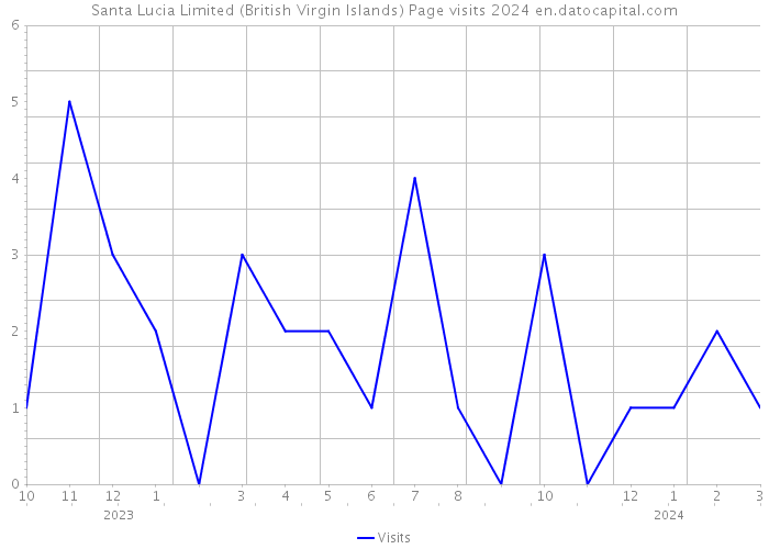 Santa Lucia Limited (British Virgin Islands) Page visits 2024 