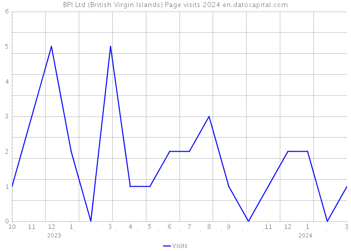 BPI Ltd (British Virgin Islands) Page visits 2024 