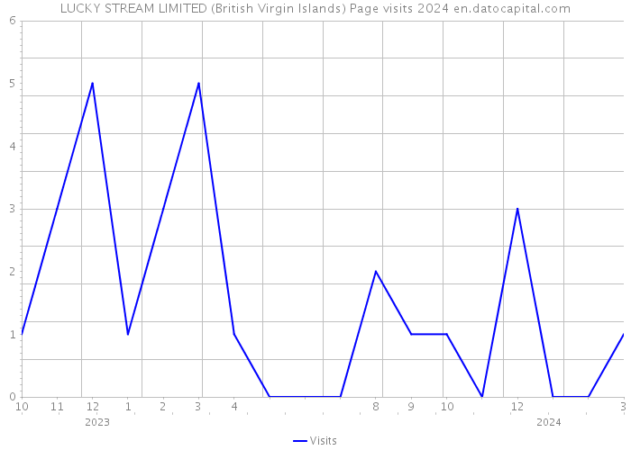 LUCKY STREAM LIMITED (British Virgin Islands) Page visits 2024 