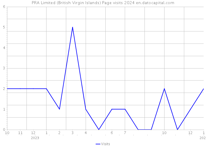 PRA Limited (British Virgin Islands) Page visits 2024 