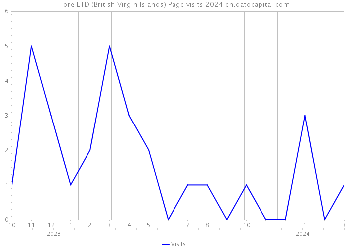 Tore LTD (British Virgin Islands) Page visits 2024 