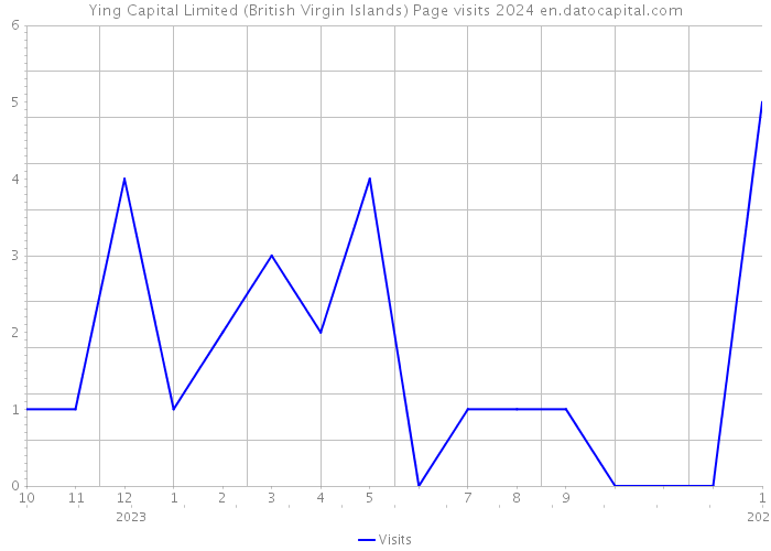 Ying Capital Limited (British Virgin Islands) Page visits 2024 