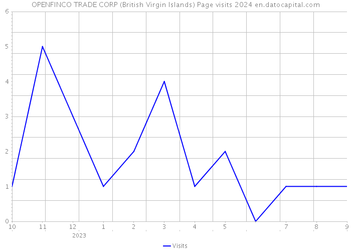 OPENFINCO TRADE CORP (British Virgin Islands) Page visits 2024 