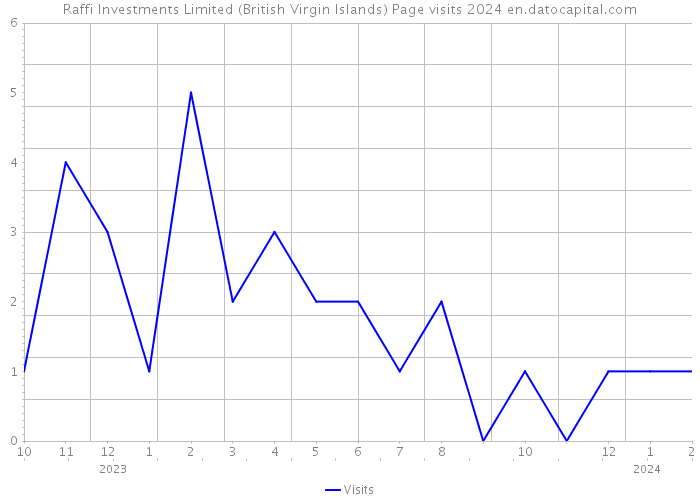 Raffi Investments Limited (British Virgin Islands) Page visits 2024 
